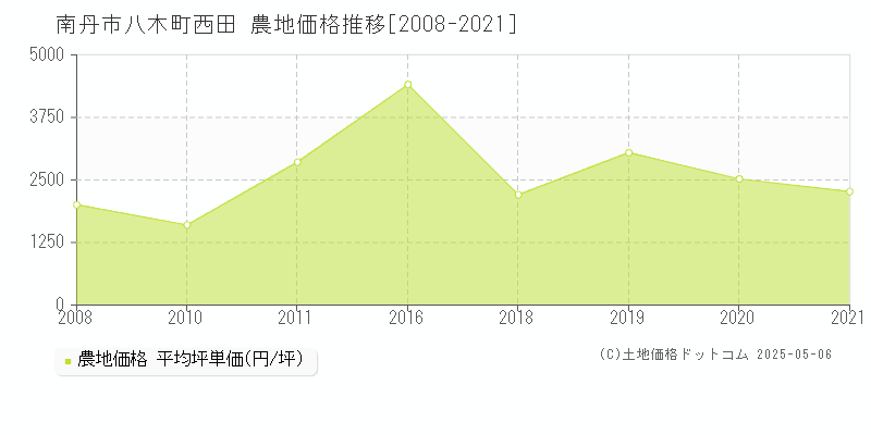 八木町西田(南丹市)の農地価格推移グラフ(坪単価)[2008-2021年]