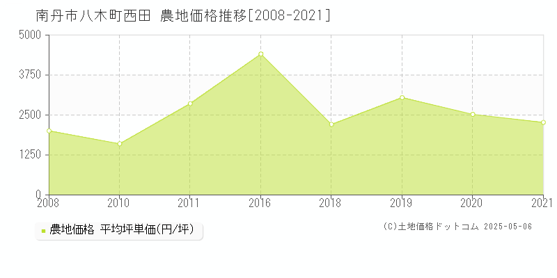 南丹市八木町西田の農地取引事例推移グラフ 