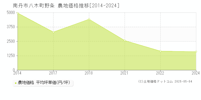 八木町野条(南丹市)の農地価格推移グラフ(坪単価)[2014-2024年]