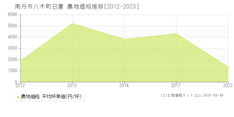 八木町日置(南丹市)の農地価格推移グラフ(坪単価)[2012-2023年]