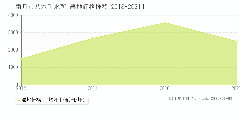 八木町氷所(南丹市)の農地価格推移グラフ(坪単価)[2013-2021年]