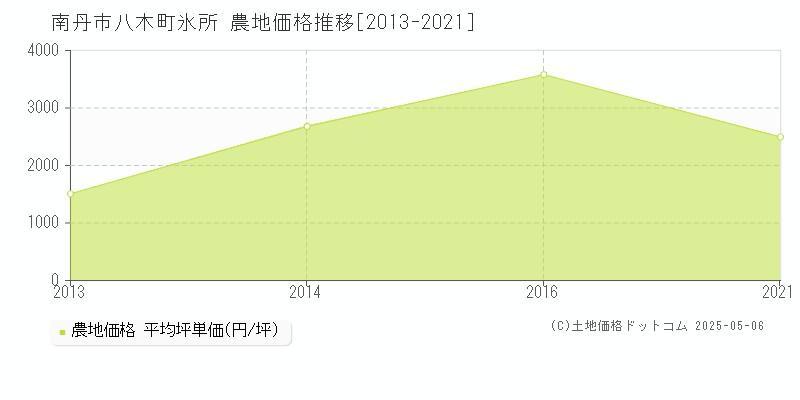 南丹市八木町氷所の農地取引価格推移グラフ 