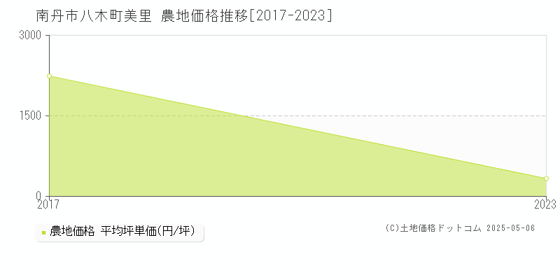 八木町美里(南丹市)の農地価格推移グラフ(坪単価)[2017-2023年]