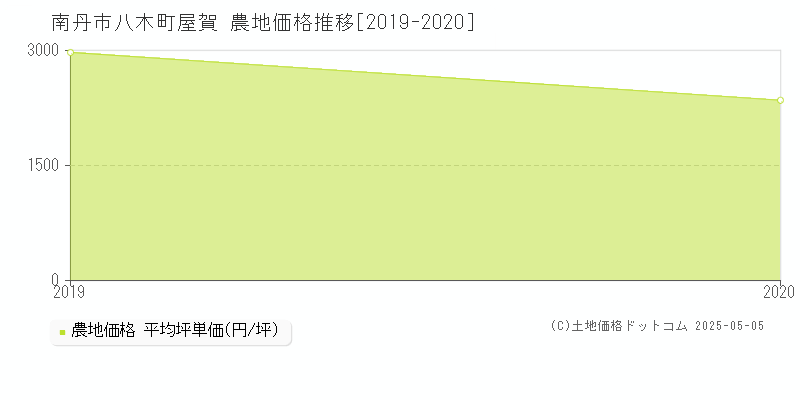 八木町屋賀(南丹市)の農地価格推移グラフ(坪単価)[2019-2020年]