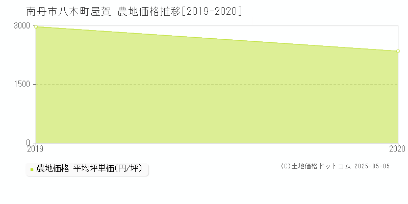 南丹市八木町屋賀の農地取引価格推移グラフ 