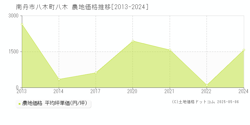 八木町八木(南丹市)の農地価格推移グラフ(坪単価)[2013-2024年]