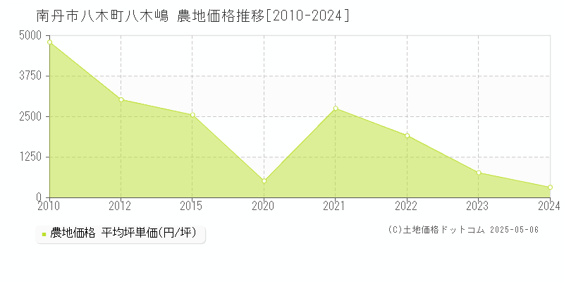 八木町八木嶋(南丹市)の農地価格推移グラフ(坪単価)[2010-2024年]