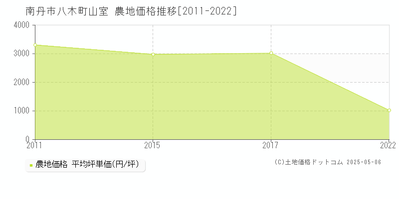 八木町山室(南丹市)の農地価格推移グラフ(坪単価)[2011-2022年]