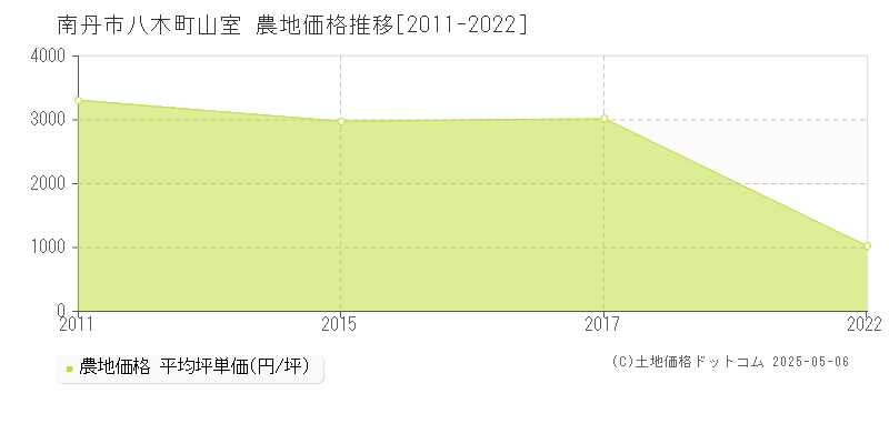 南丹市八木町山室の農地取引価格推移グラフ 