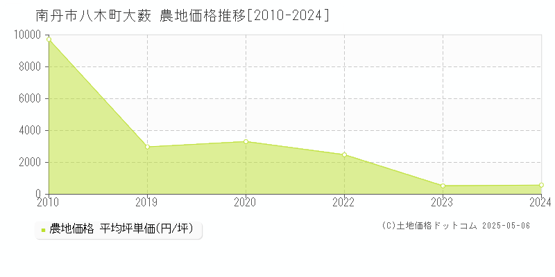 八木町大薮(南丹市)の農地価格推移グラフ(坪単価)[2010-2024年]