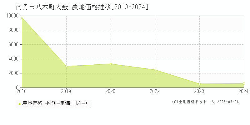 南丹市八木町大薮の農地取引価格推移グラフ 