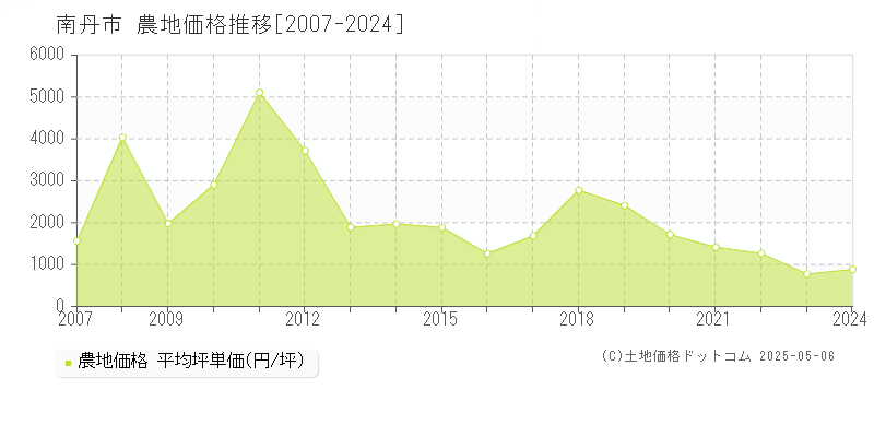 南丹市(京都府)の農地価格推移グラフ(坪単価)[2007-2024年]