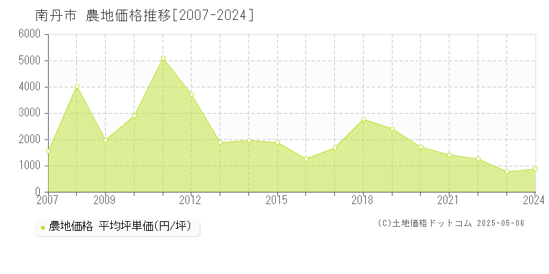 南丹市の農地取引事例推移グラフ 