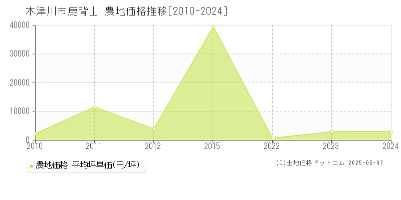 鹿背山(木津川市)の農地価格推移グラフ(坪単価)[2010-2024年]