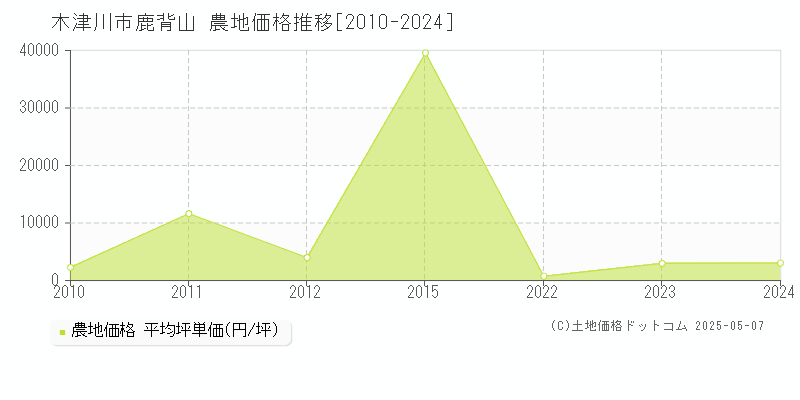 木津川市鹿背山の農地価格推移グラフ 