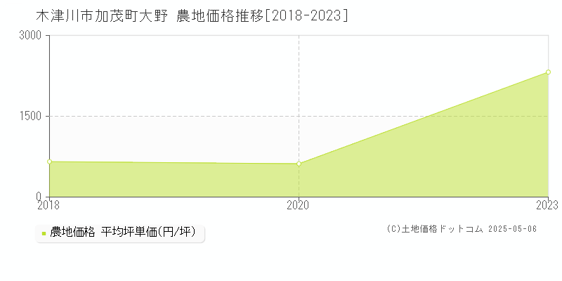 加茂町大野(木津川市)の農地価格推移グラフ(坪単価)[2018-2023年]