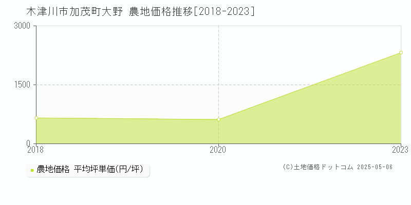 木津川市加茂町大野の農地価格推移グラフ 