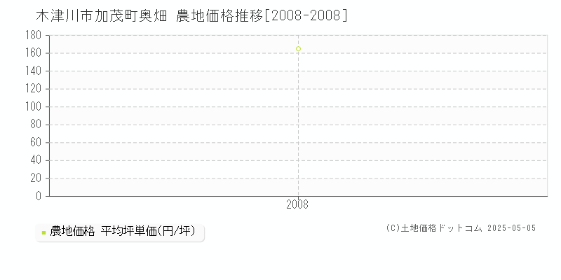 加茂町奥畑(木津川市)の農地価格推移グラフ(坪単価)[2008-2008年]