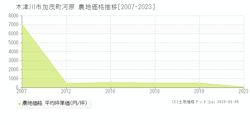 加茂町河原(木津川市)の農地価格推移グラフ(坪単価)[2007-2023年]