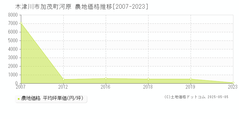 木津川市加茂町河原の農地価格推移グラフ 