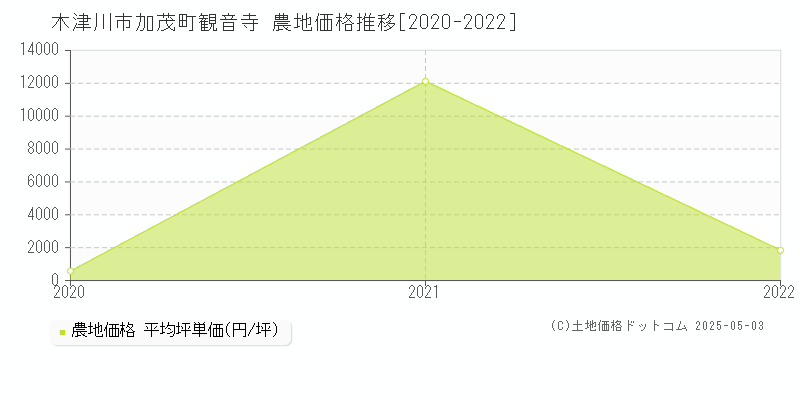 加茂町観音寺(木津川市)の農地価格推移グラフ(坪単価)[2020-2022年]