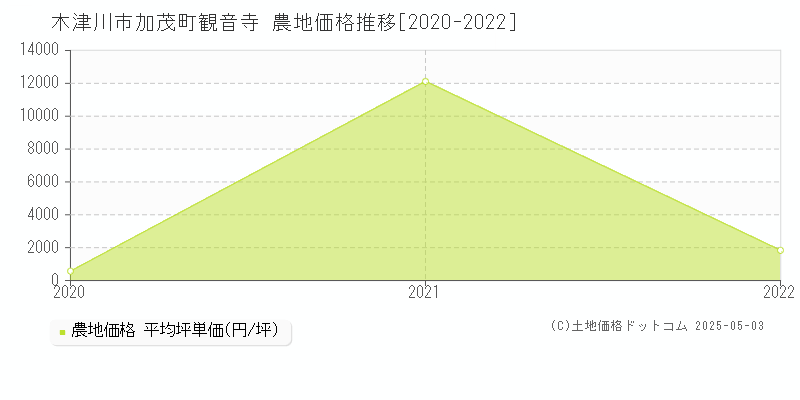 木津川市加茂町観音寺の農地価格推移グラフ 