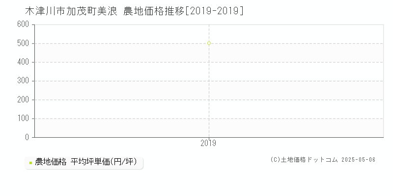 木津川市加茂町美浪の農地価格推移グラフ 