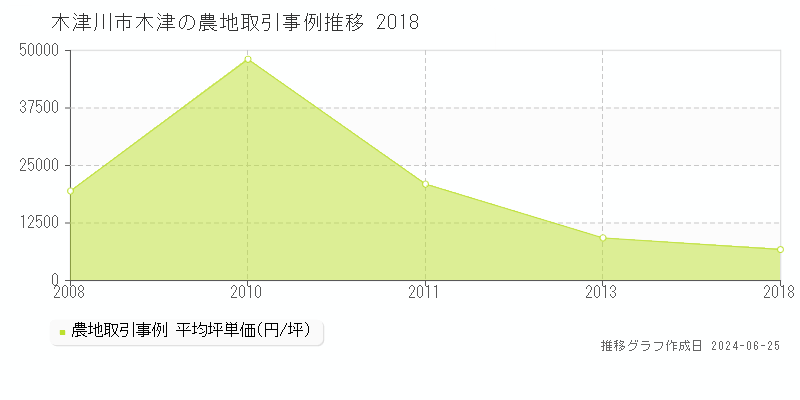 木津川市木津の農地取引事例推移グラフ 