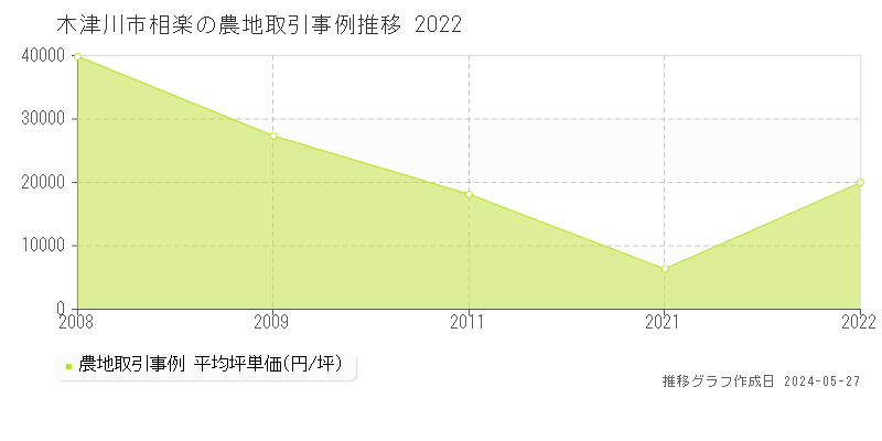木津川市相楽の農地価格推移グラフ 