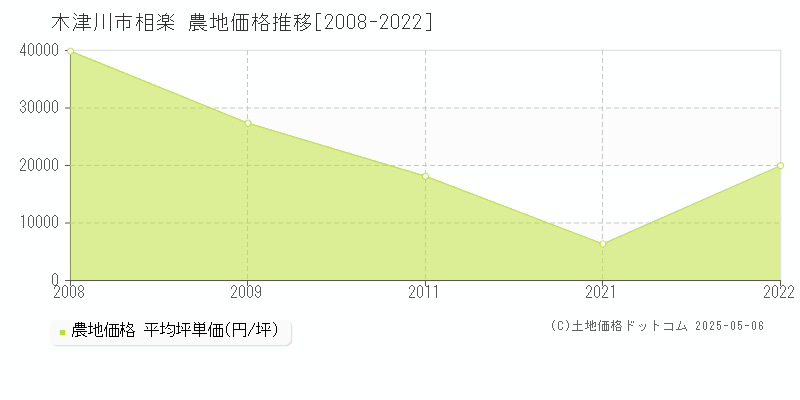 相楽(木津川市)の農地価格推移グラフ(坪単価)[2008-2022年]