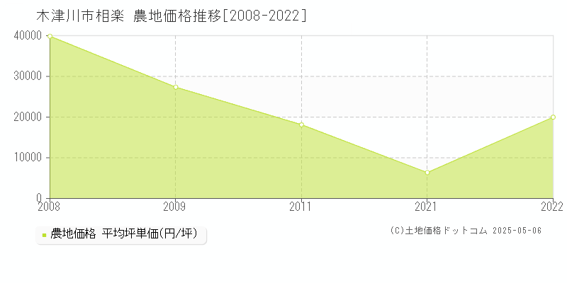 木津川市相楽の農地価格推移グラフ 