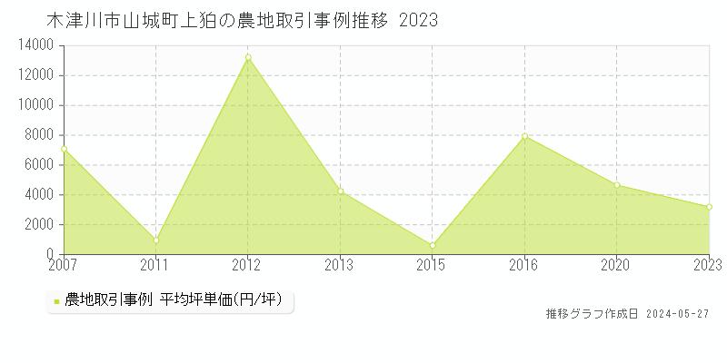 木津川市山城町上狛の農地価格推移グラフ 