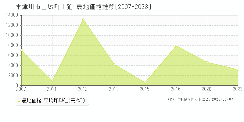 山城町上狛(木津川市)の農地価格推移グラフ(坪単価)[2007-2023年]