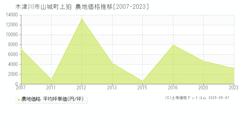 木津川市山城町上狛の農地取引事例推移グラフ 