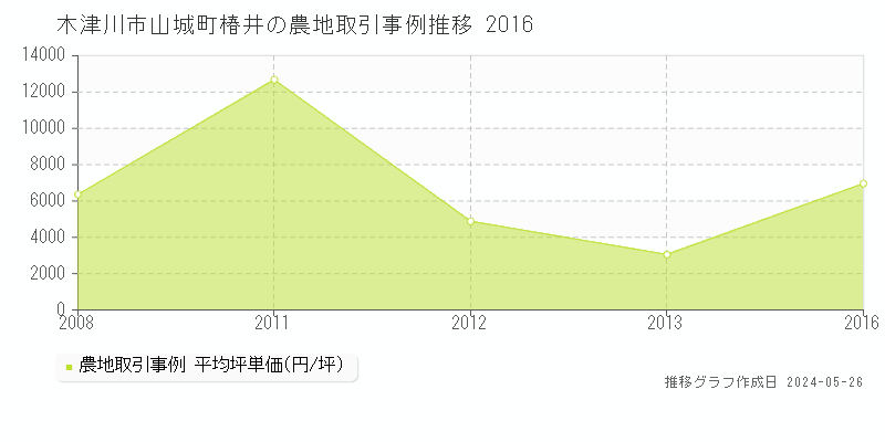 木津川市山城町椿井の農地価格推移グラフ 