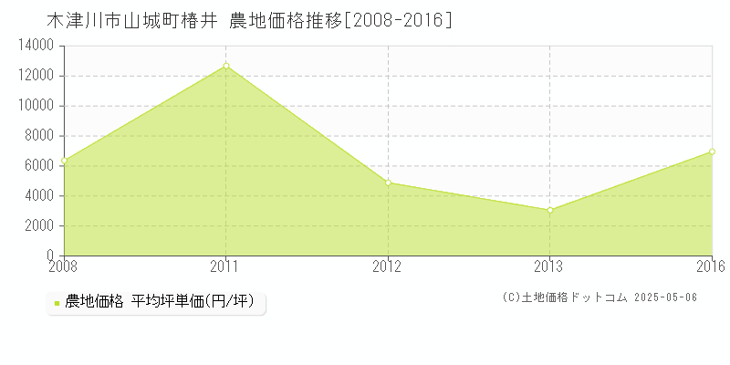 山城町椿井(木津川市)の農地価格推移グラフ(坪単価)[2008-2016年]