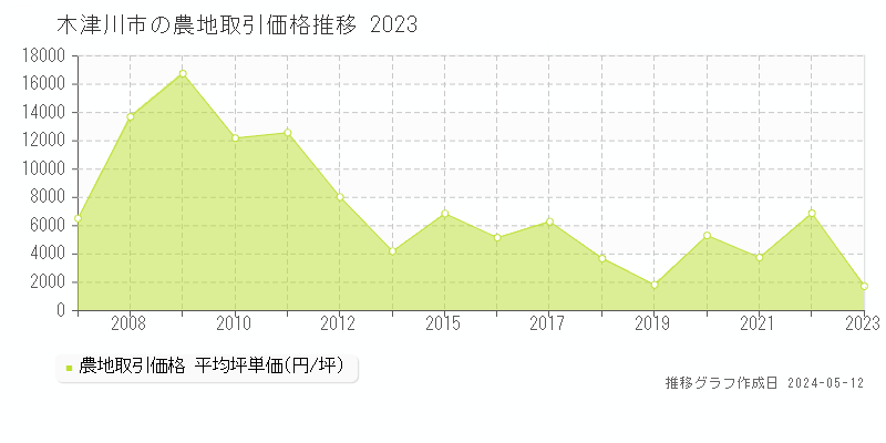 木津川市の農地取引価格推移グラフ 