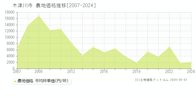 木津川市(京都府)の農地価格推移グラフ(坪単価)[2007-2024年]