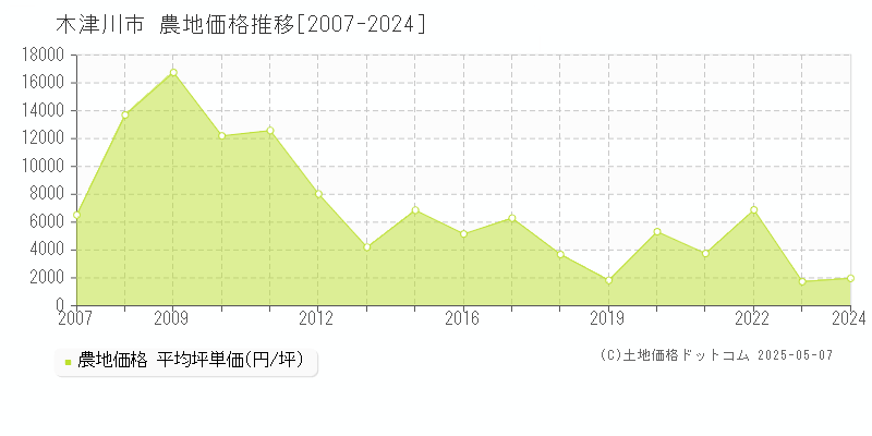 木津川市の農地価格推移グラフ 