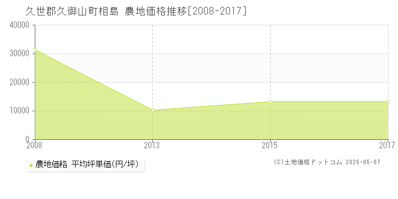 相島(久世郡久御山町)の農地価格推移グラフ(坪単価)[2008-2017年]