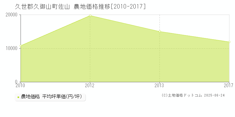 佐山(久世郡久御山町)の農地価格推移グラフ(坪単価)[2010-2017年]