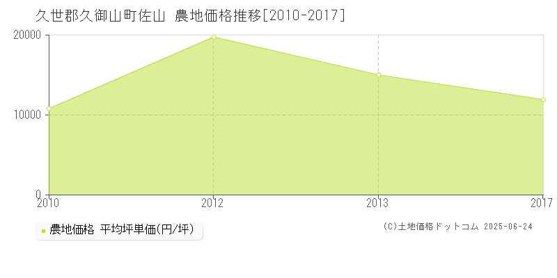 久世郡久御山町佐山の農地価格推移グラフ 