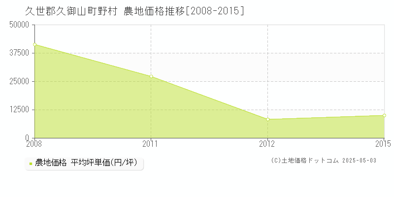 野村(久世郡久御山町)の農地価格推移グラフ(坪単価)[2008-2015年]