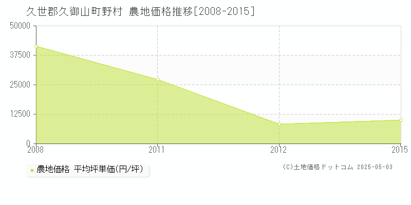 久世郡久御山町野村の農地価格推移グラフ 