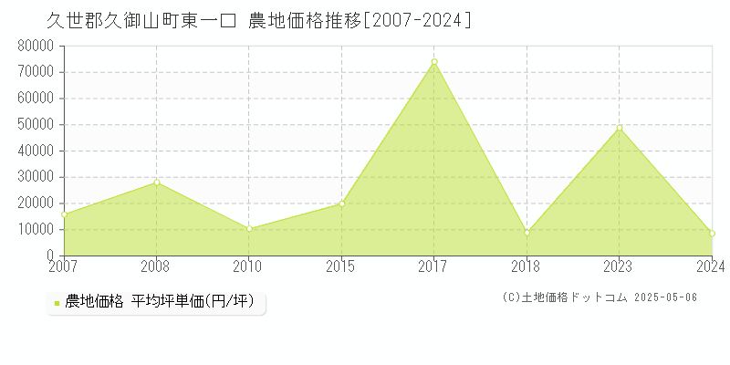 東一口(久世郡久御山町)の農地価格推移グラフ(坪単価)[2007-2024年]