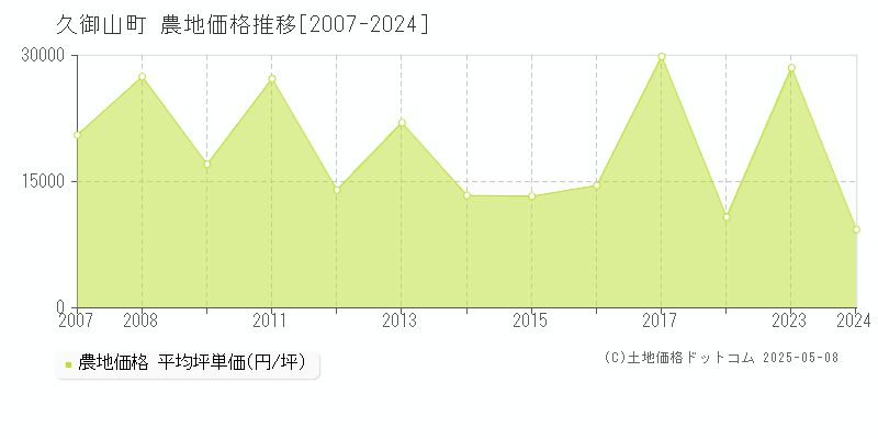 久御山町(京都府)の農地価格推移グラフ(坪単価)[2007-2024年]