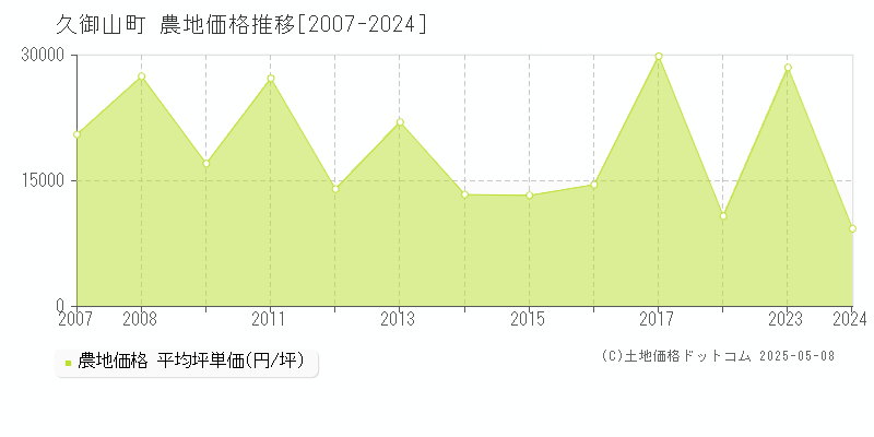 久世郡久御山町の農地価格推移グラフ 