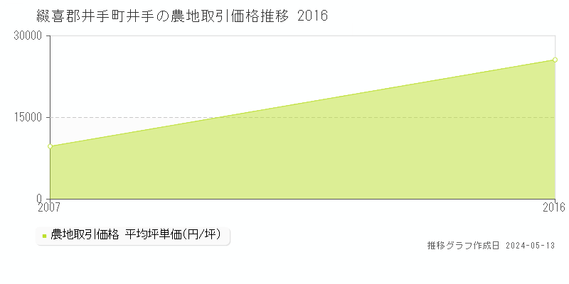 綴喜郡井手町井手の農地価格推移グラフ 
