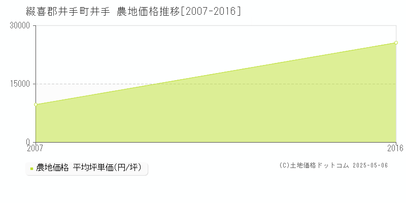 井手(綴喜郡井手町)の農地価格推移グラフ(坪単価)[2007-2016年]