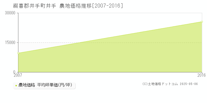 綴喜郡井手町井手の農地価格推移グラフ 